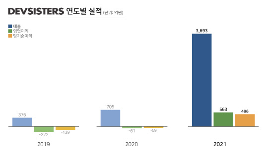 데브시스터즈 연간 실적 그래프. 데브시스터즈 제공
